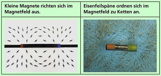 Kleine Magnete oder Eisenfeilspäne richten sich in einem Magnetfeld in charakteristischer Weise aus. 